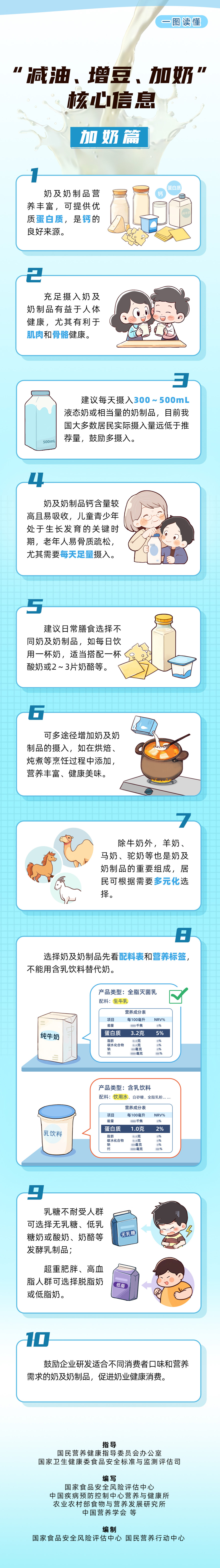 3“減油、增豆、加奶”核心信息-加奶篇-拷貝.jpg